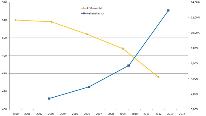 Graf som visar PISA-resultat (gula linjen) och valresultat för SD (blå linjen) mellan 2000-2014. PISA minskar medan SD:s valresultat ökar.