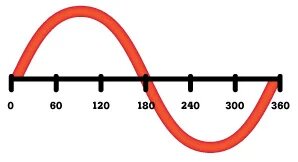 Bild av en sinusvåg med både positiv och negativ cykel, markerad i grader från 0 till 360 på x-axeln.