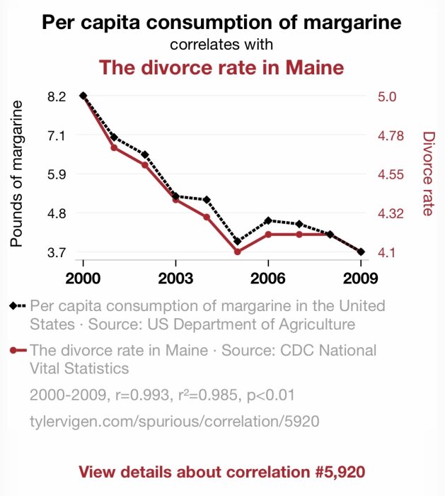 Graf som visar korrelation mellan konsumtion av margarin per capita i USA och skilsmässofrekvensen i Maine mellan 2000 och 2009.
