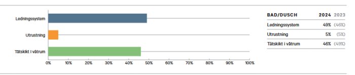 Stapeldiagram som visar orsaker till vattenskador i bad/dusch 2024: Ledningssystem 49%, Tätskikt i våtrum 46%, Utrustning 5%.