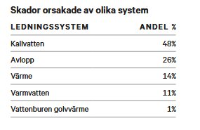 Tabell över vattenskador i badrum: Kallvatten 48%, Avlopp 26%, Värme 14%, Varmvatten 11%, Vattenburen golvvärme 1%.