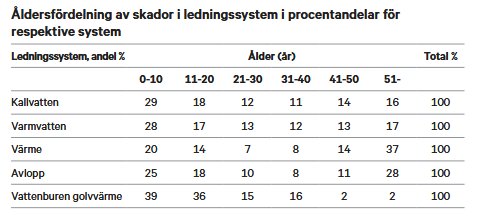 Tabell över åldersfördelning av skador i ledningssystem inom olika åldersgrupper för kallvatten, varmvatten, värme, avlopp och golvvärme.