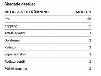 Tabell som visar andelen vattenskador från olika delar: rör 55%, koppling 32%, armatur/ventil 7%, golvbrunn och radiator 2%, expansionskärl och radiatorventil 1%, förhöjningsring under 1%.