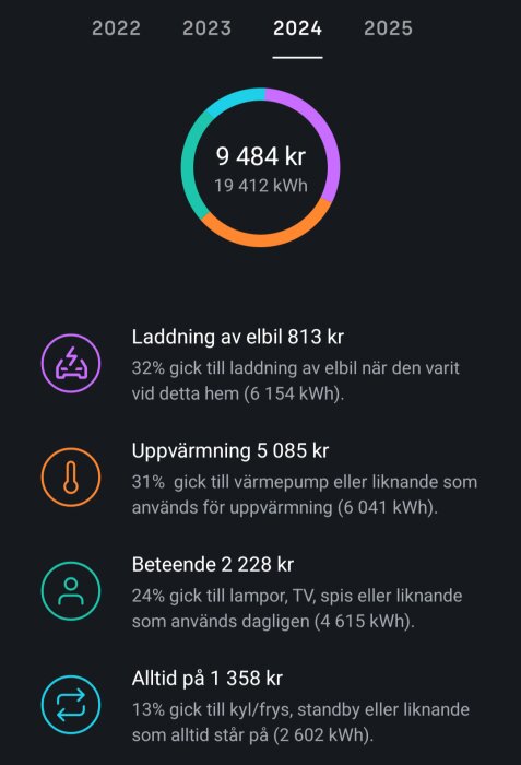 Elkostnadsfördelning för 2024; 9484 kr totalt, med andelar för elbilsladdning, uppvärmning, beteende och apparater som alltid är på.