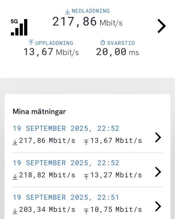 5G-hastighetsmätning visar 217,86 Mbit/s nedladdning och 13,67 Mbit/s uppladdning. Svarstid 20,00 ms. Mätningar den 19 september 2025.