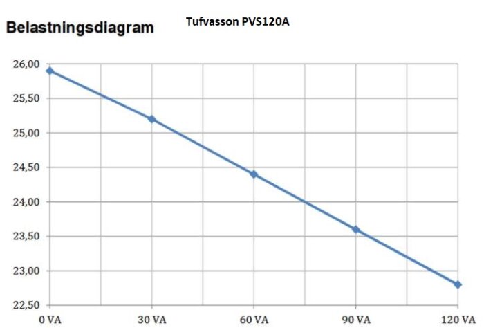 Belastningsdiagram för transformator Tufvasson PVS120A visar spänningsfall från 26,00 V till 22,50 V över lasten 0-120 VA.