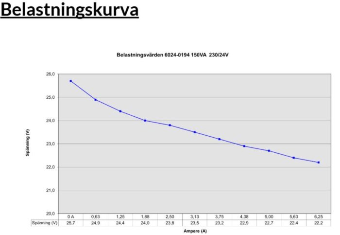 Belastningskurva för transformator, visar spänning (V) mot ström (A) för 150VA 230/24V, med avtagande spänning vid ökad ström.