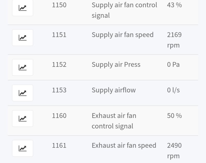 Tabell med siffror för inställningar av luftfläktsystem: styrsignal, fläkthastighet, tryck och luftflöde. Olika värden anges i procent, rpm, Pa och l/s.