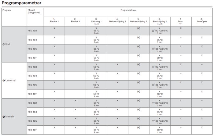 Programöversikt för Miele PFD 40x diskmaskin; visar olika programtider och temperaturer för modellerna PFD 402, PFD 404, PFD 405, och PFD 407.