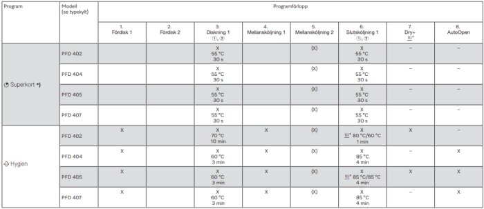 Tabell över Miele PFD 40x diskmaskinprogram, inklusive tider och temperaturer för "Superkort" och "Hygien" med 3-fasanslutning.