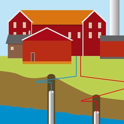 Grundvattenvärmeillustration med två byggnader; rörsystem visar hur vatten tas upp från en brunn och släpps ut i en annan.