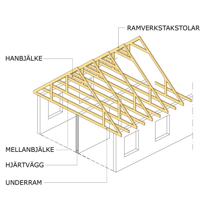 Illustration av ett sadeltak med ramverkstakstolar. Gavelväggar visas ej bärande, bara långsidor och hjärtvägg som stöder takstolarna.