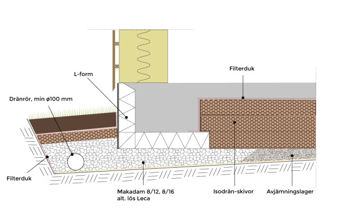 Illustration av husgrund med randisolering, dränering och lager av makadam och isodrän-skivor, samt filterduk och avjämningslager.