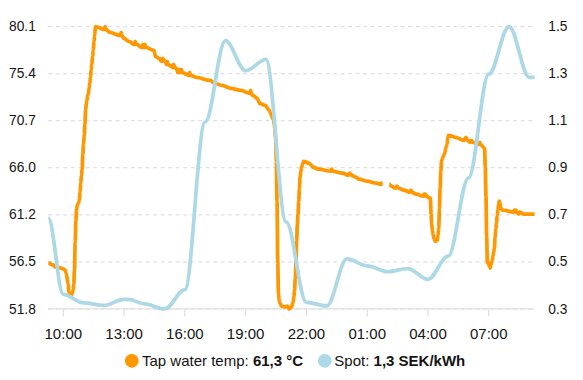 Graf över tappvattentemperatur och elpris. Tappvattnet ligger runt 61,3 °C och elpris runt 1,3 SEK/kWh, med variationer under dygnet.