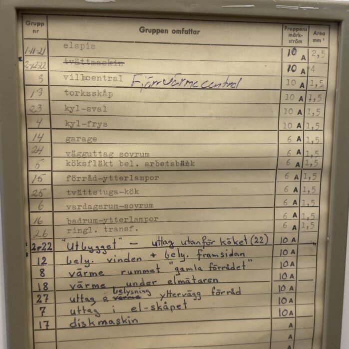 Proppskåp med olika elgrupper listade och märkström angiven för varje grupp, inklusive noteringar om specifika uttag och apparater i huset.