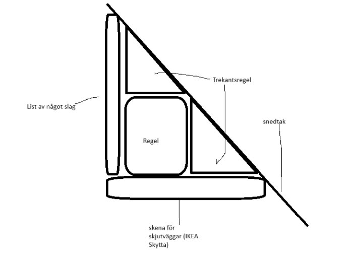 Skiss av installation av skjutdörrar i snedtak, visar skena och regel med triangelformad regel och list för att täcka reglarna.