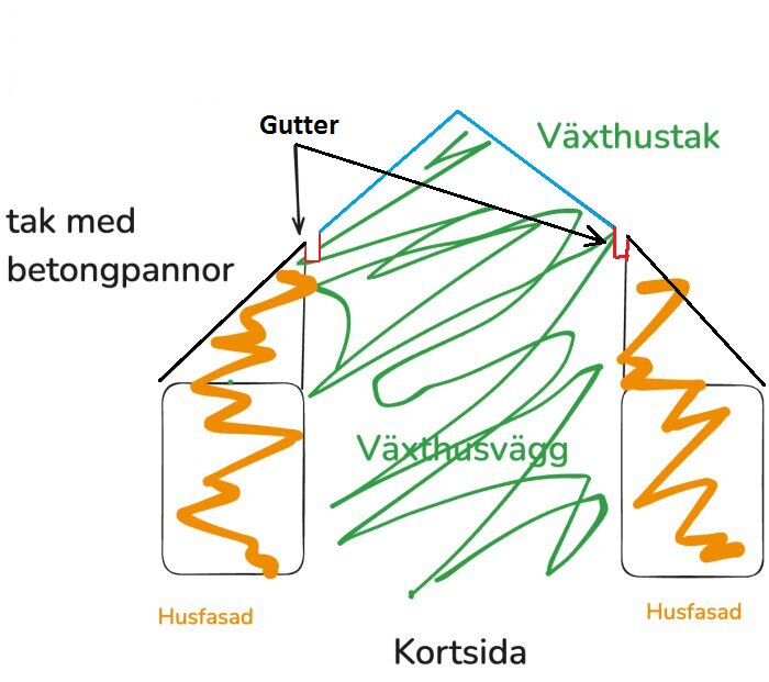 Diagram av en byggnad med två tak, ett med betongpannor och ett växthustak, separerade av en ränna.