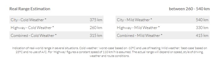Räckviddsuppskattning för Volkswagen ID Buzz i kallt väder: stad 375 km, motorväg 260 km, kombinerat 315 km, och i milt väder: stad 540 km, motorväg 330 km.