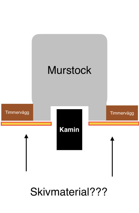 Diagram över spisinstallation med murstock, timmerväggar och fråga om skivmaterial nära kaminen.