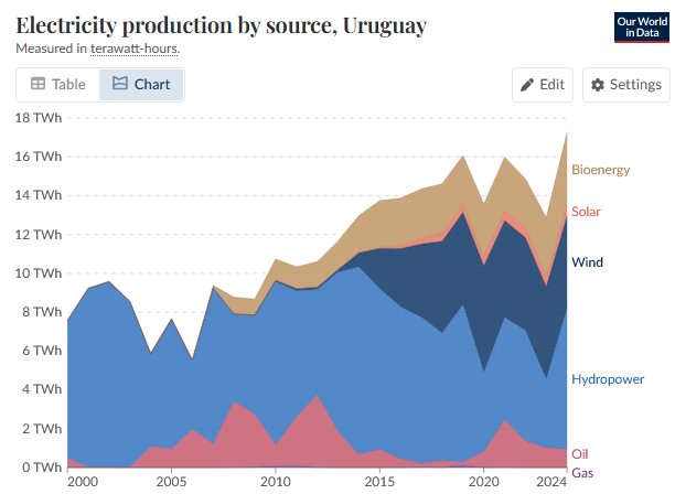 Graf över Uruguays elproduktion från 2000 till 2024, uppdelat på bioenergi, solenergi, vindkraft, vattenkraft, olja och gas i terawattimmar.