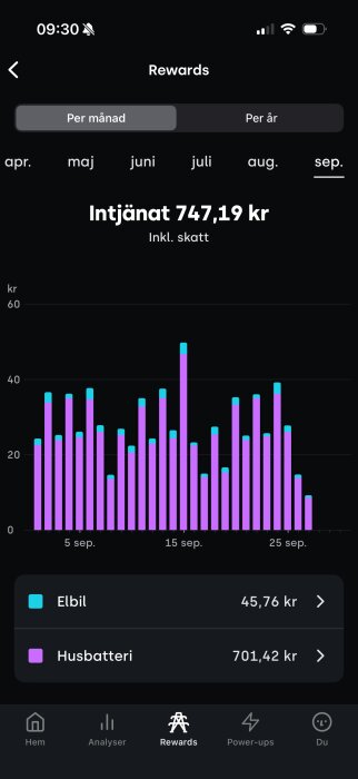 Diagram över intjänade pengar i september, totalt 747,19 kr. Kategorier: Elbil 45,76 kr och Husbatteri 701,42 kr. Barer visar dagliga intäkter.