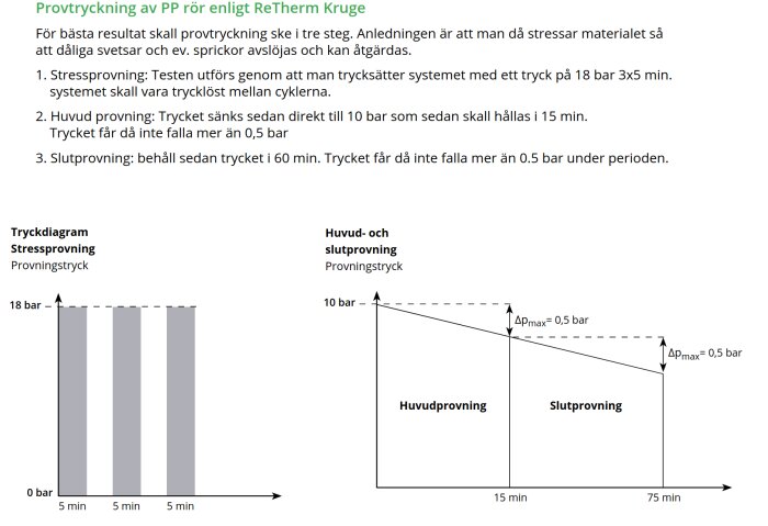 Diagram över provtryckning av PP-rör enligt ReTherm Kruge, med tryck på 18 bar för stressprovning och 10 bar för huvud- och slutprovning.