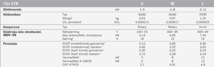 Tabell jämför Thermia iTec XTR i storlekarna S, M och L, med information om effektområde, köldmedium, kompressor och prestandavärden.
