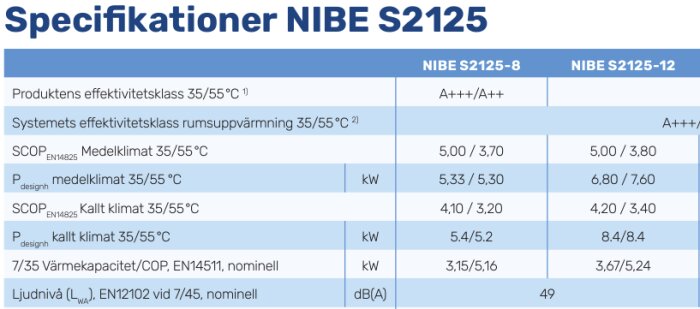 Specifikationstabell för NIBE S2125 med data om effektivitetsklass, SCOP, värmekapacitet och ljudnivå för modellerna S2125-8 och S2125-12.