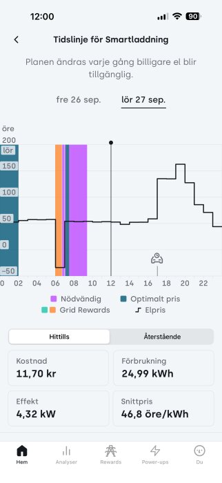 Grafisk vy över smart laddningsplan för el, med pris- och konsumtionsdata. Visar tidslinje, optimal pris och användad el, datum markerat 27 sep.