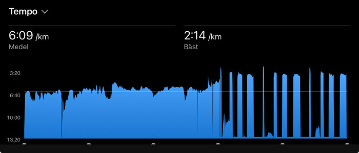 Diagram som visar löptempo med medelvärde 6:09 min/km och bästa 2:14 min/km. Grafen är ojämn med toppar och dalar i blå färg.