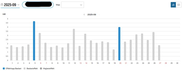 Graf över energiförbrukning i september 2025, visar effekttoppar den 4:e och 20:e dagen. Effekterna är markerade i blått och grått.