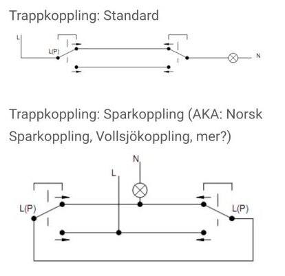 Schematisk bild av två trappkopplingar: standard och sparkoppling, med markeringar för fas, nolla och tändtråd.