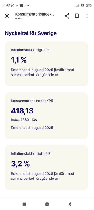 Statistik över Sveriges KPI: 1,1 % inflation i augusti 2025, KPI är 418,13 med index 1980=100, KPIF-inflation 3,2 %, jämför samma period föregående år.