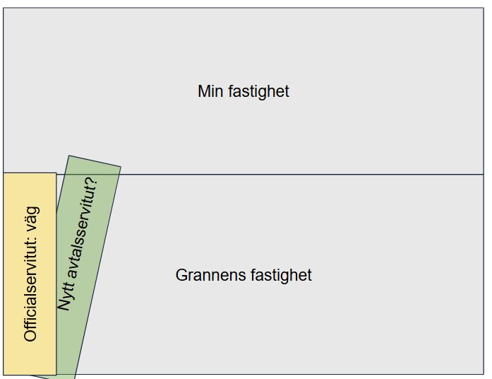 Diagram som visar en tomt med två fastigheter och två vägförslag: ett officialservitut längs gränsen och ett nytt avtalsservitut längre in på grannens fastighet.