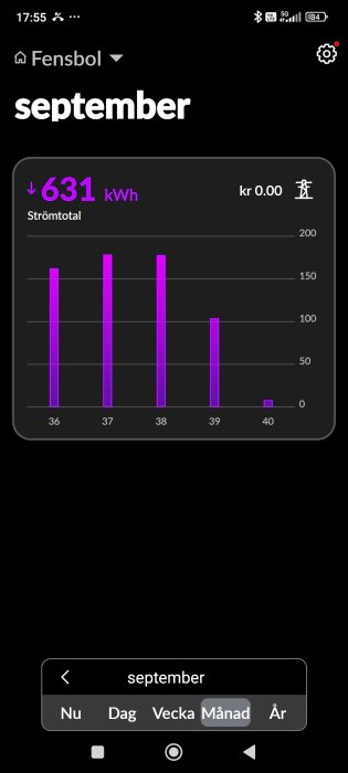 Grafer som visar minskad energiförbrukning från vecka 39 i september, från 150 kWh till nästan 0 kWh, med totalt 631 kWh.