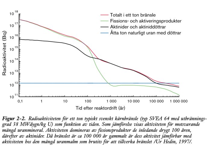 Diagram som visar radioaktivitet över tid för ett ton kärnbränsle, med kurvor för fissionsprodukter och aktinider jämfört med uranmalm.