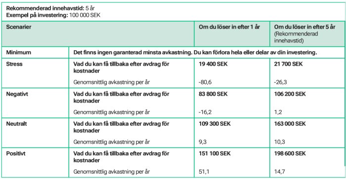 Tabell över investeringsscenarier med olika avkastningar: stress, negativt, neutralt och positivt; rekommenderad innehavstid 5 år, exempel 100 000 SEK.