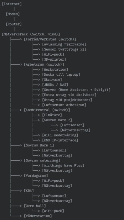 Nätverksdiagram för hemnätverk, visar anslutningar mellan modem, router, nätverksrack och olika enheter i ett hus, inklusive sensorer och WiFi-enheter.
