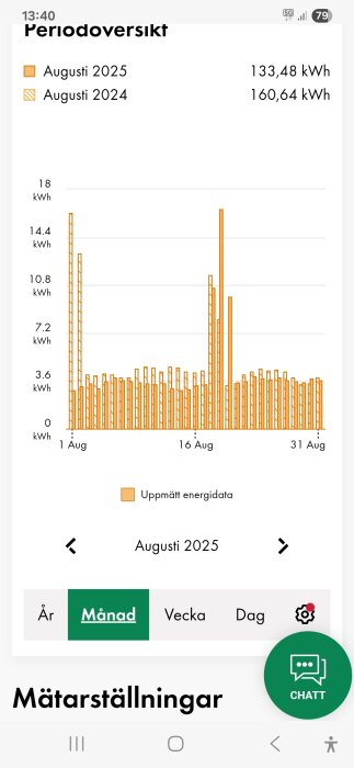 Graf som visar energiförbrukning i kWh för augusti 2024 och 2025, med staplar för dagliga värden.