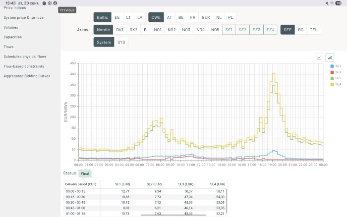 Graf som visar elpriser i olika regioner under en dag med stigande kurvor på eftermiddagen och kväll. Tabellen nedan anger pris per kvart i EUR.