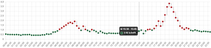 Graf över elpriser per kWh under en dag, med toppar runt 09:00 och 19:00. Punkten kl 15:30–15:45 markerad till 0,88 kr/kWh.