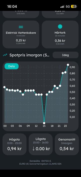 Diagram över elprisvariationer i SE3, visar högsta pris vid 0,94 kr och lägsta vid 0,00 kr kl 15-16. Data från ENTSO-E.