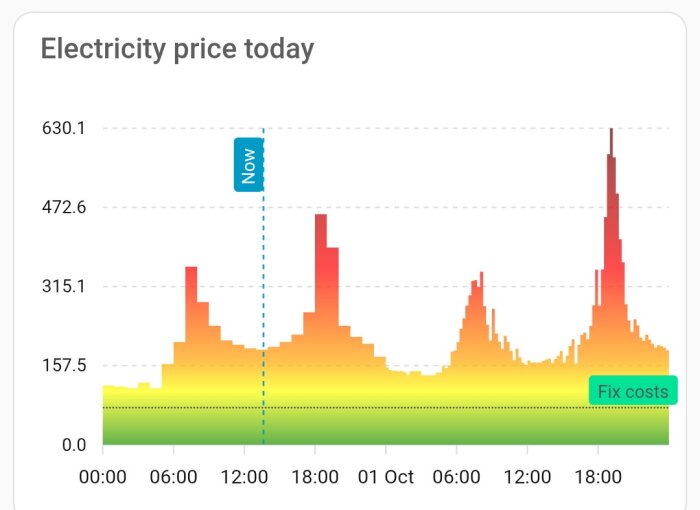 Graf över elpriser idag, med toppar under dagen och en indikation för nuvarande pris. Integrerad i Home Assistant.