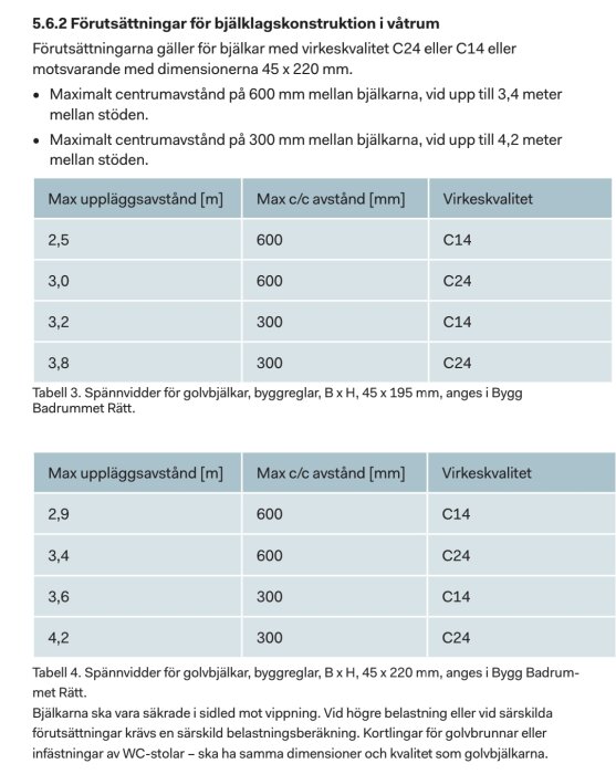 Tabeller med spännvidder för golvbjälkar i våtrum, visar max avstånd och virkesval för olika uppläggsavstånd, uppdelade efter dimensionerna 45 x 195 mm och 45 x 220 mm.