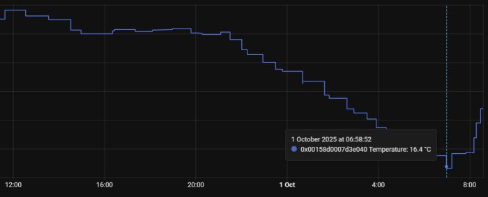 Temperaturdiagram över tid som visar en sjunkande kurva, med särskilt fokus på ett värde kl. 06:58:52 den 1 oktober 2025 vid 16,4 °C.