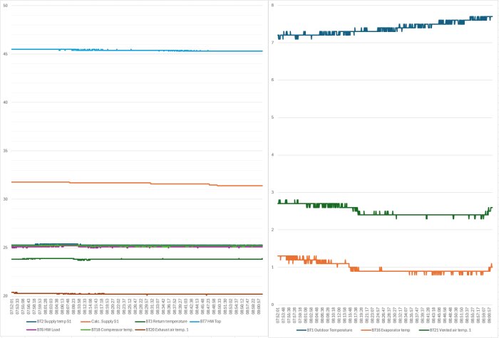 Diagram över temperaturer för kompressor, utomhus, tilluft och frånluft i Stockholms villa, visar svårighet att överstiga 25°C.