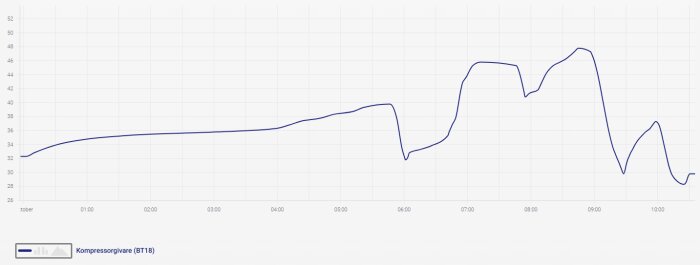 Graf som visar temperaturförändringar hos kompressorgivaren (BT18) över tid, med fluktuationer mellan 31-50 grader på morgonen.