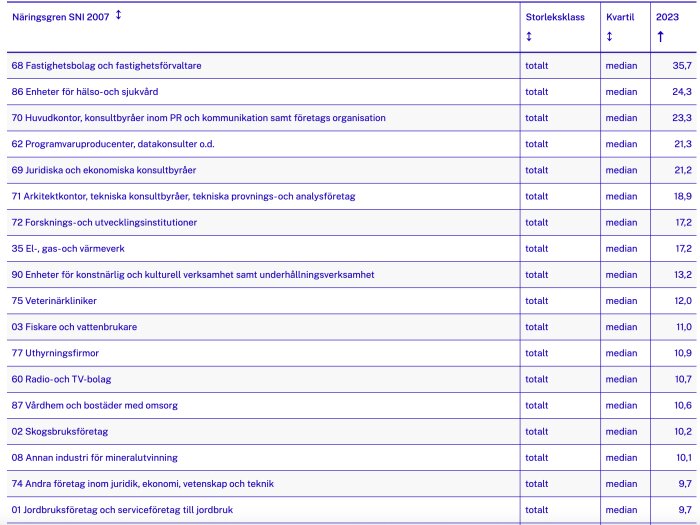 Tabell över olika näringsgrenar enligt SNI 2007, med medianvärden för storleksklass och kvartil 2023.