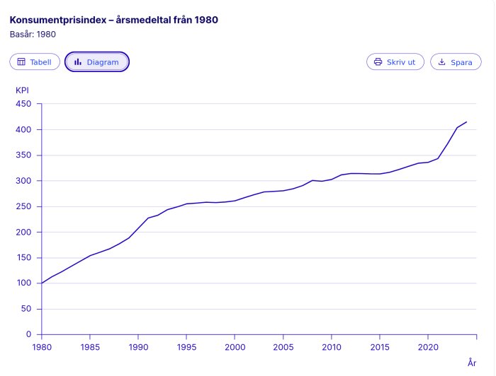 Graf över Konsumentprisindex från 1980 till 2025, visar en stadig ökning med en kraftig stigning efter 2020. Basår: 1980.
