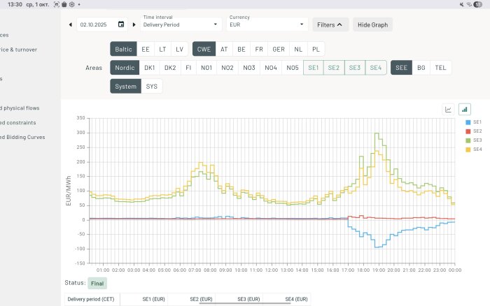 Graf över elpriser i olika svenska elområden (SE1-SE4) för 2 oktober 2025. SE1 visar negativa priser från sen eftermiddag till sen kväll.